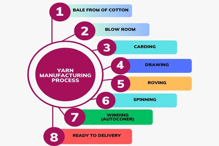 Yarn Manufacturing Process and Machine Flow Chart