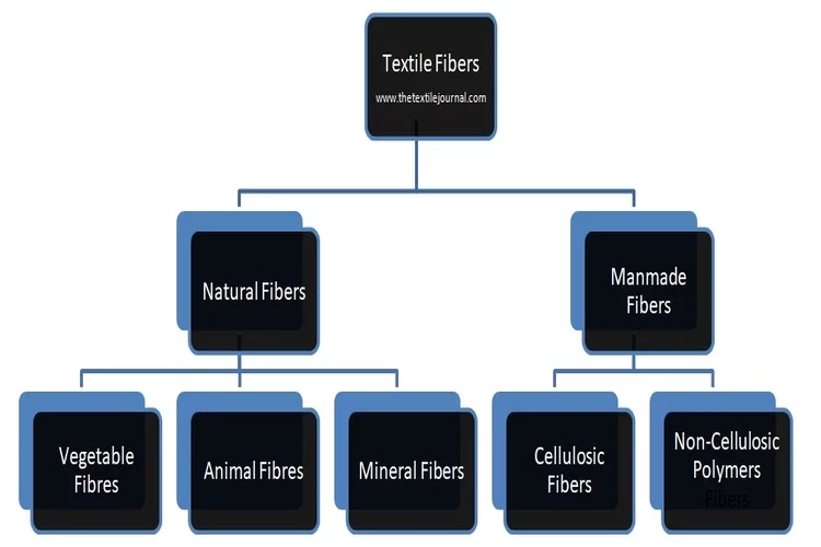 textile fibers flow chart